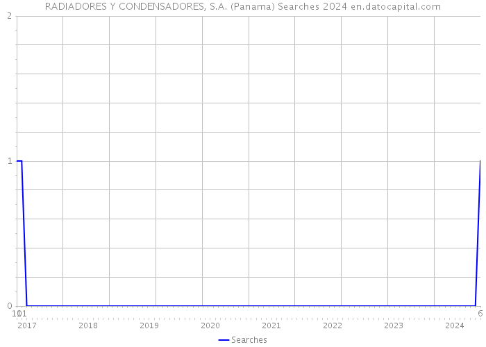 RADIADORES Y CONDENSADORES, S.A. (Panama) Searches 2024 