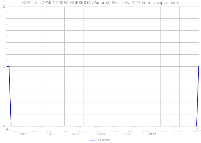 CARINA NOEMI CORREA CORSIGLIA (Panama) Searches 2024 