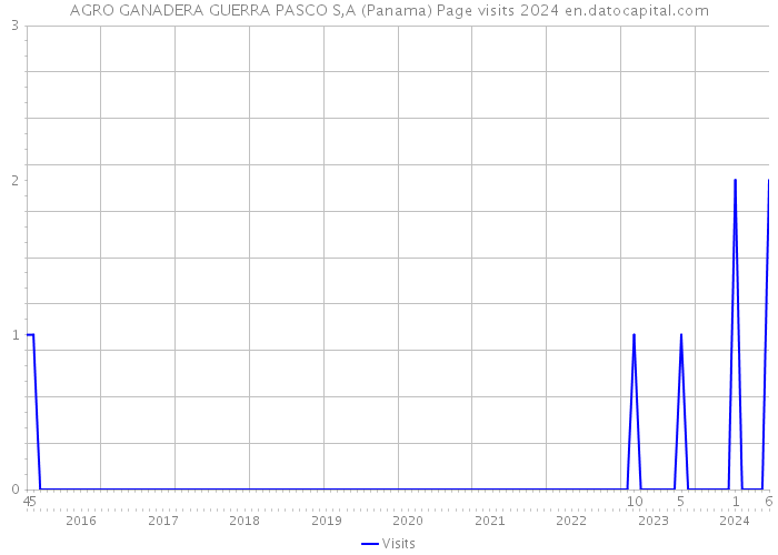 AGRO GANADERA GUERRA PASCO S,A (Panama) Page visits 2024 
