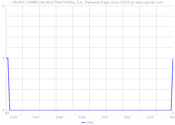 GRUPO COMERCIAL MULTINACIONAL, S.A. (Panama) Page visits 2024 