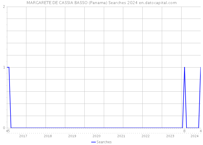 MARGARETE DE CASSIA BASSO (Panama) Searches 2024 