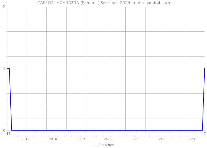 CARLOS LAGARDERA (Panama) Searches 2024 