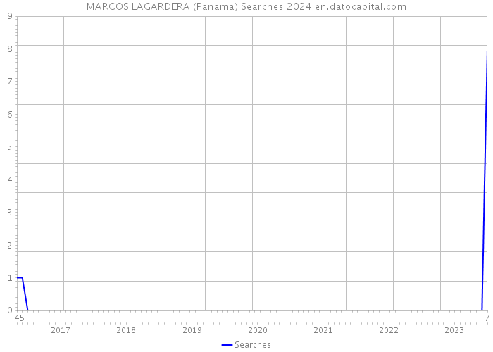MARCOS LAGARDERA (Panama) Searches 2024 