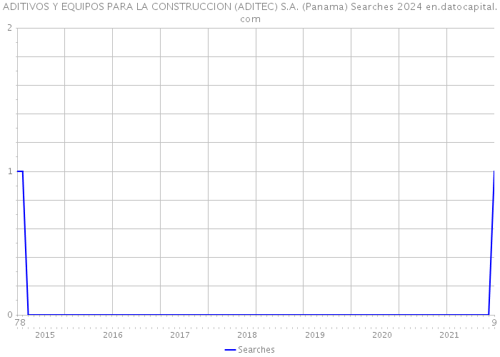 ADITIVOS Y EQUIPOS PARA LA CONSTRUCCION (ADITEC) S.A. (Panama) Searches 2024 