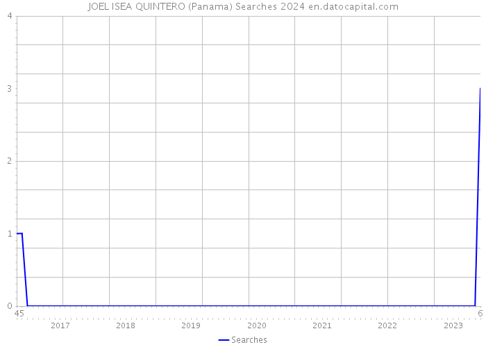 JOEL ISEA QUINTERO (Panama) Searches 2024 