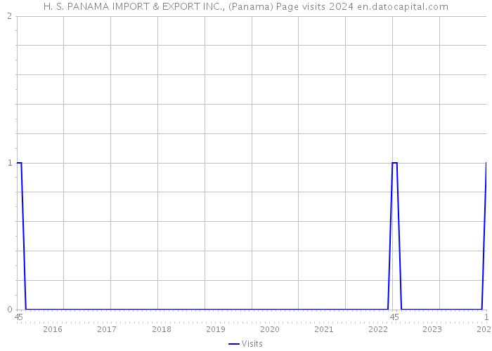 H. S. PANAMA IMPORT & EXPORT INC., (Panama) Page visits 2024 