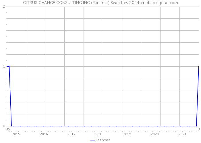 CITRUS CHANGE CONSULTING INC (Panama) Searches 2024 