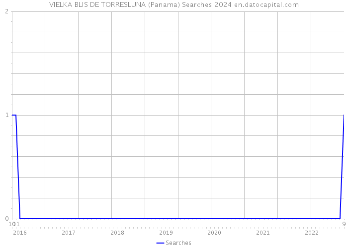 VIELKA BLIS DE TORRESLUNA (Panama) Searches 2024 