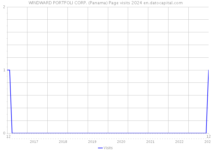 WINDWARD PORTFOLI CORP. (Panama) Page visits 2024 