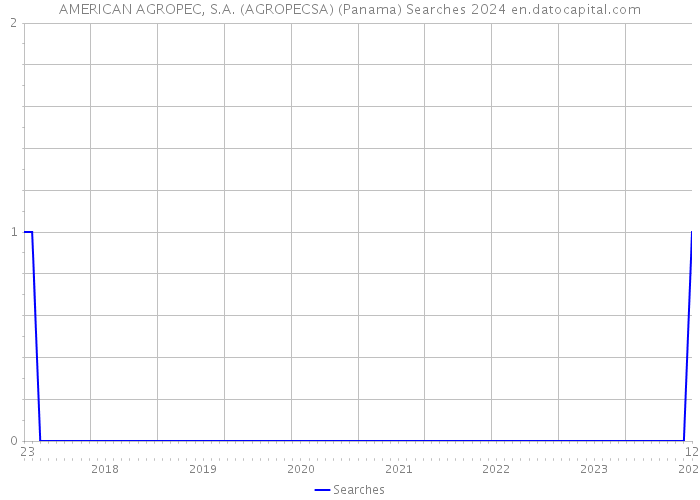 AMERICAN AGROPEC, S.A. (AGROPECSA) (Panama) Searches 2024 