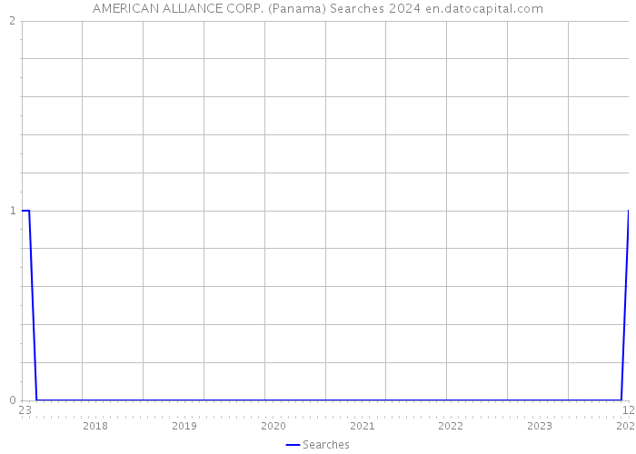AMERICAN ALLIANCE CORP. (Panama) Searches 2024 