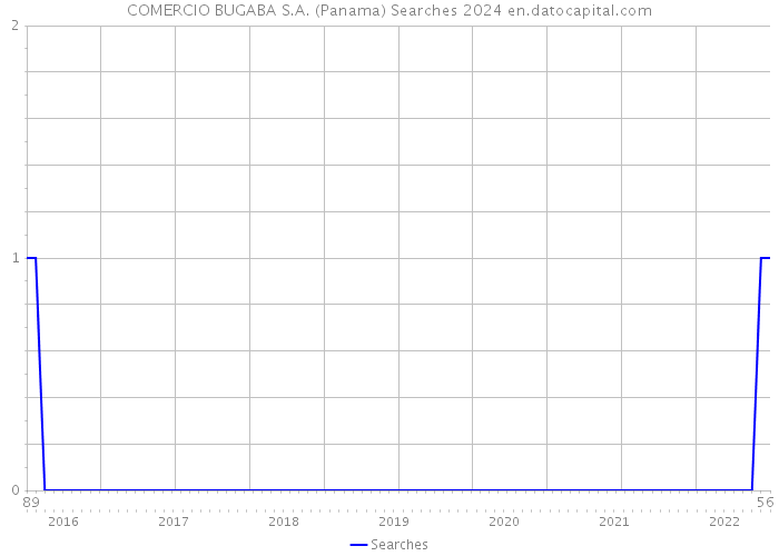 COMERCIO BUGABA S.A. (Panama) Searches 2024 