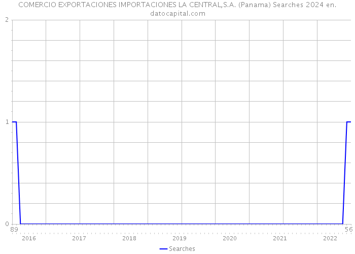 COMERCIO EXPORTACIONES IMPORTACIONES LA CENTRAL,S.A. (Panama) Searches 2024 