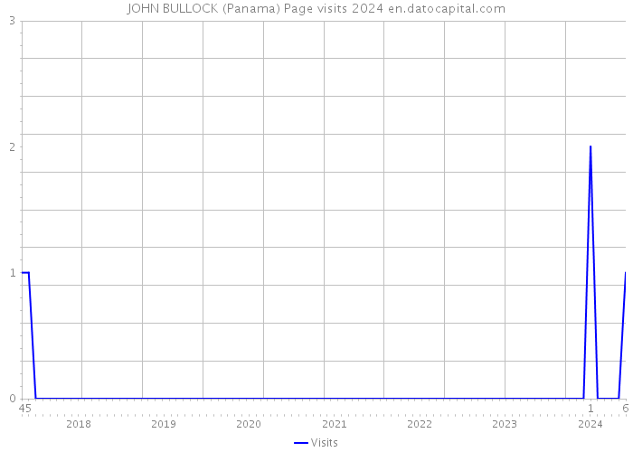 JOHN BULLOCK (Panama) Page visits 2024 