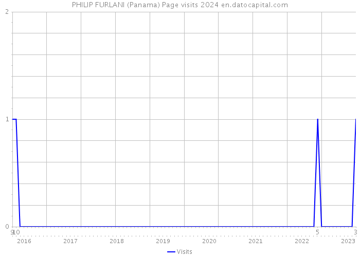 PHILIP FURLANI (Panama) Page visits 2024 