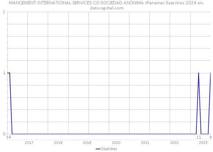 MANGEMENT INTERNATIONAL SERVICES CO SOCIEDAD ANÓNIMA (Panama) Searches 2024 