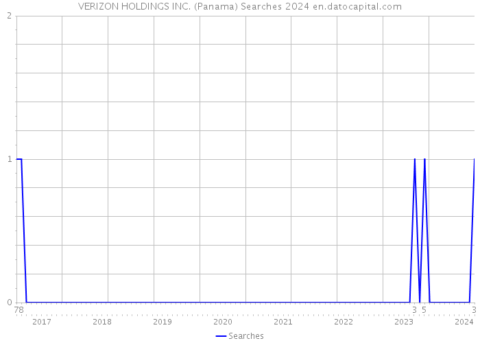 VERIZON HOLDINGS INC. (Panama) Searches 2024 