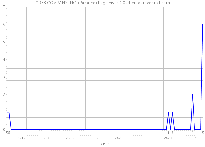 OREB COMPANY INC. (Panama) Page visits 2024 