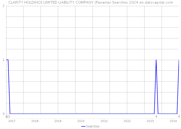 CLARITY HOLDINGS LIMITED LIABILITY COMPANY (Panama) Searches 2024 