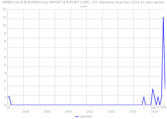 AMERICAN & EUROPEAN ALL IMPORT & EXPORT CORP., S.A. (Panama) Searches 2024 