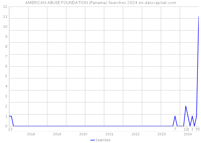 AMERICAN ABUSE FOUNDATION (Panama) Searches 2024 