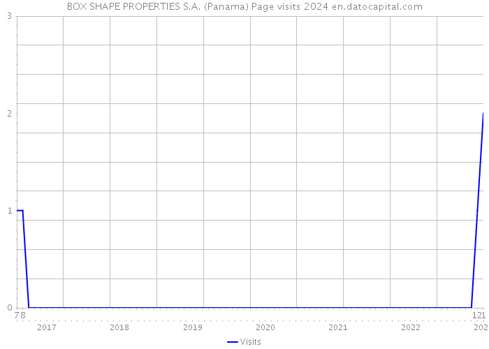 BOX SHAPE PROPERTIES S.A. (Panama) Page visits 2024 