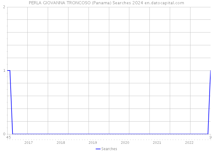 PERLA GIOVANNA TRONCOSO (Panama) Searches 2024 