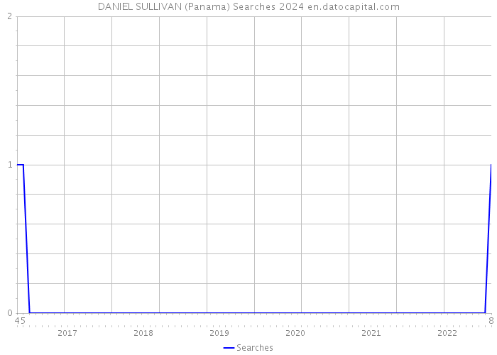 DANIEL SULLIVAN (Panama) Searches 2024 