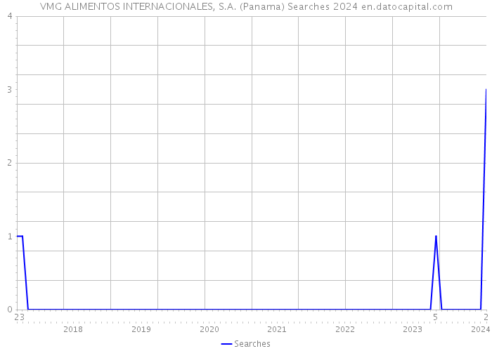VMG ALIMENTOS INTERNACIONALES, S.A. (Panama) Searches 2024 