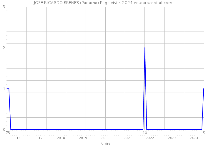 JOSE RICARDO BRENES (Panama) Page visits 2024 