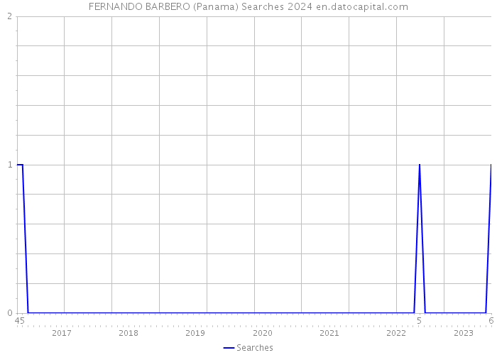 FERNANDO BARBERO (Panama) Searches 2024 