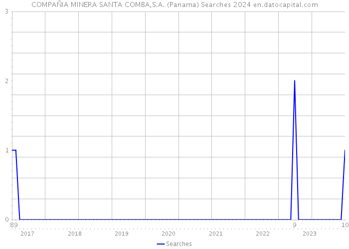COMPAÑIA MINERA SANTA COMBA,S.A. (Panama) Searches 2024 