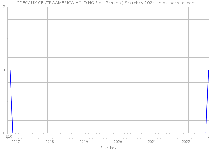 JCDECAUX CENTROAMERICA HOLDING S.A. (Panama) Searches 2024 
