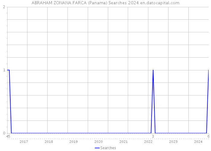 ABRAHAM ZONANA FARCA (Panama) Searches 2024 