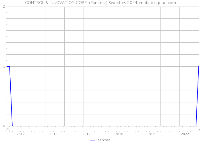 CONTROL & INNOVATION,CORP. (Panama) Searches 2024 