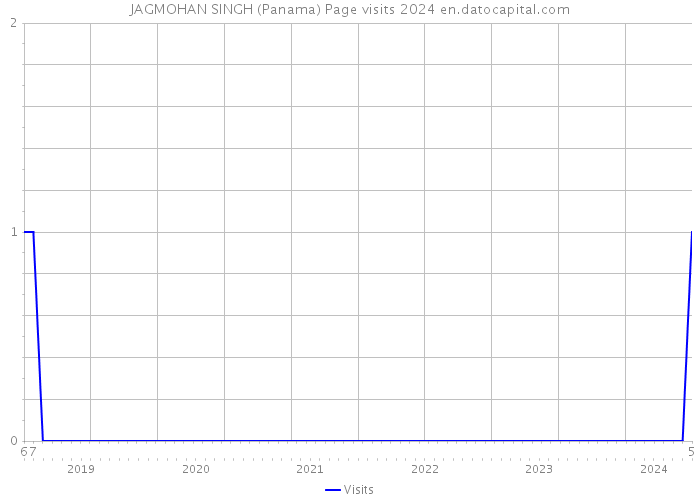 JAGMOHAN SINGH (Panama) Page visits 2024 