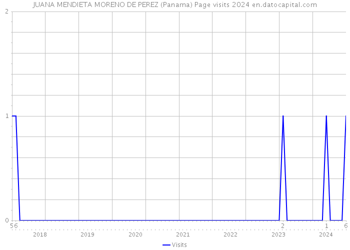 JUANA MENDIETA MORENO DE PEREZ (Panama) Page visits 2024 