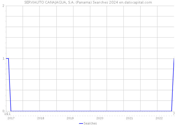 SERVIAUTO CANAJAGUA, S.A. (Panama) Searches 2024 