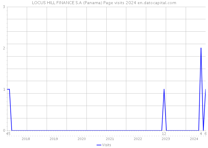 LOCUS HILL FINANCE S.A (Panama) Page visits 2024 