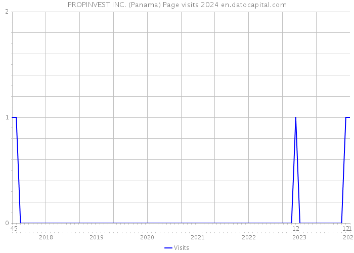 PROPINVEST INC. (Panama) Page visits 2024 