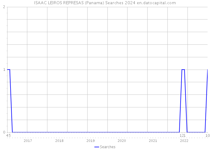 ISAAC LEIROS REPRESAS (Panama) Searches 2024 