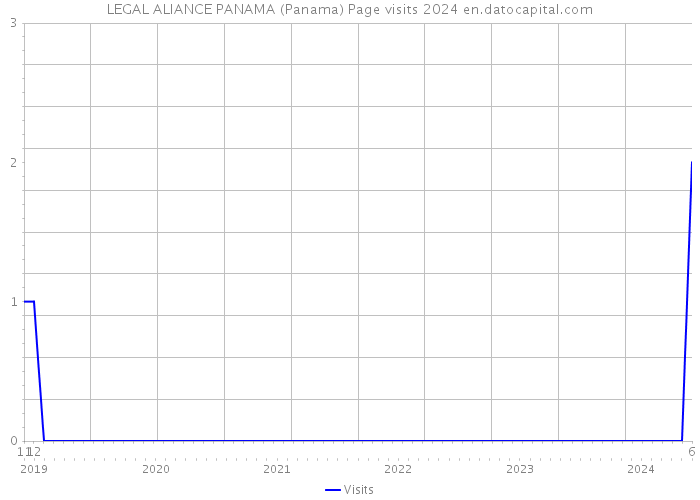 LEGAL ALIANCE PANAMA (Panama) Page visits 2024 