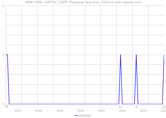NEW YORK CAPITAL CORP. (Panama) Searches 2024 