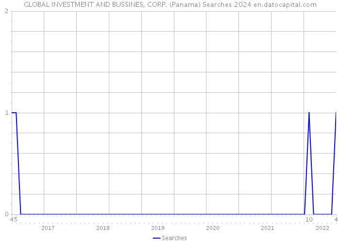 GLOBAL INVESTMENT AND BUSSINES, CORP. (Panama) Searches 2024 