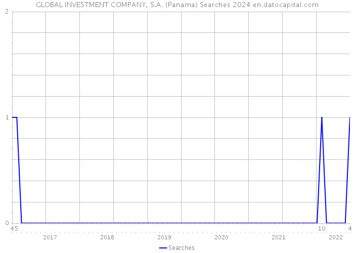 GLOBAL INVESTMENT COMPANY, S.A. (Panama) Searches 2024 