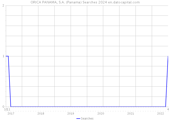 ORICA PANAMA, S.A. (Panama) Searches 2024 