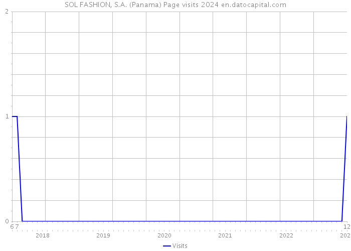 SOL FASHION, S.A. (Panama) Page visits 2024 