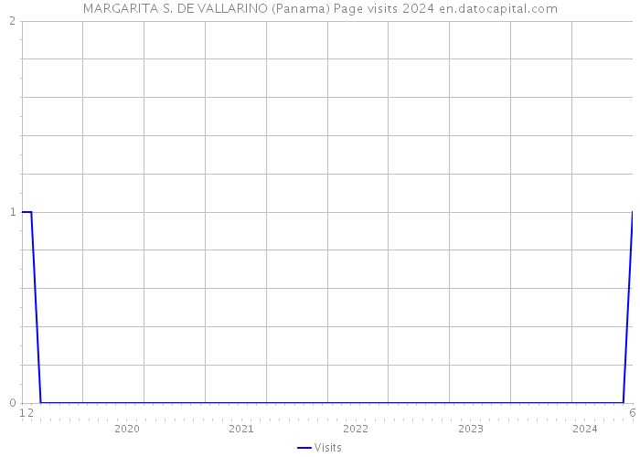 MARGARITA S. DE VALLARINO (Panama) Page visits 2024 