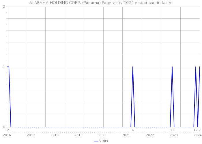 ALABAMA HOLDING CORP. (Panama) Page visits 2024 