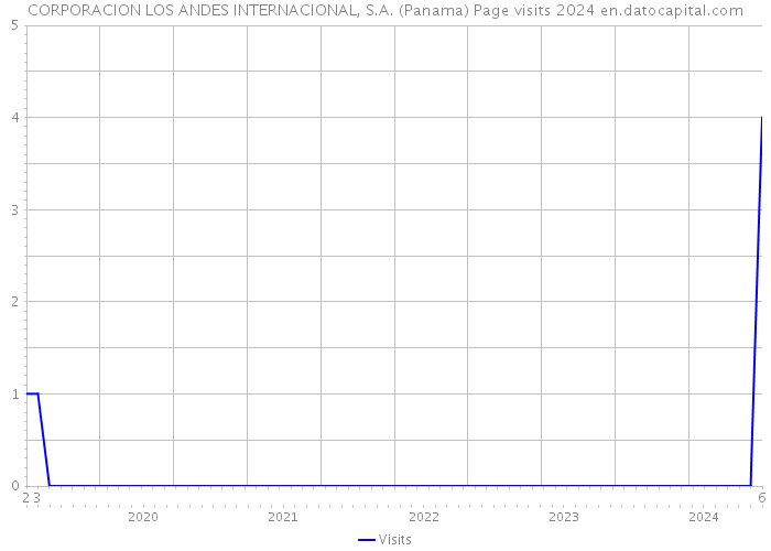 CORPORACION LOS ANDES INTERNACIONAL, S.A. (Panama) Page visits 2024 